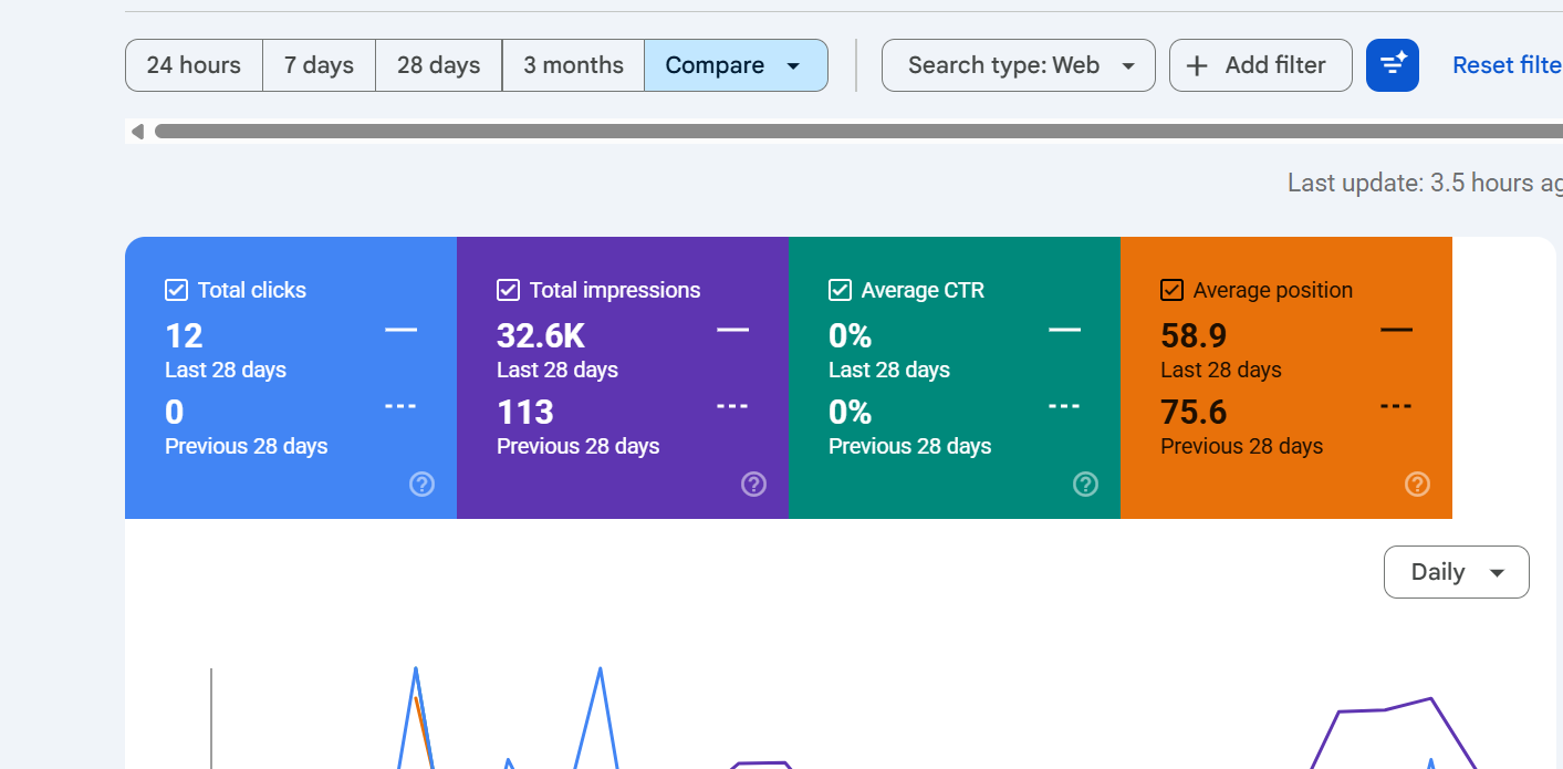 Google Search Console report showing 32.6K impressions and 12 clicks in the first 28 days for a new home cleaning website
